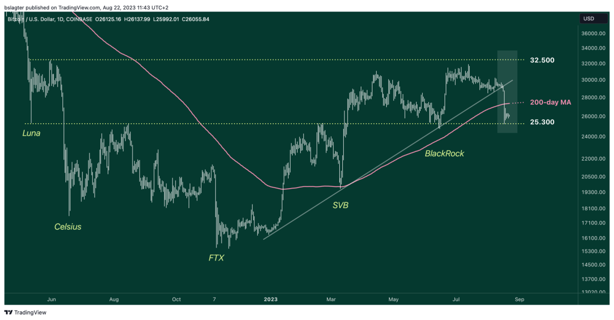 Coinbase graph
