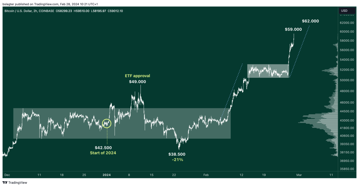 01 BTCUSD 2024 02 28 10 21 38