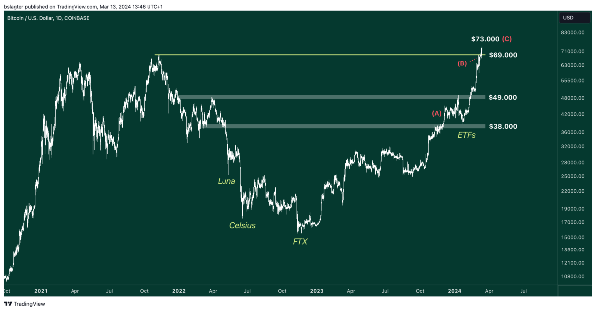 01 BTCUSD 2024 03 13 13 46 03