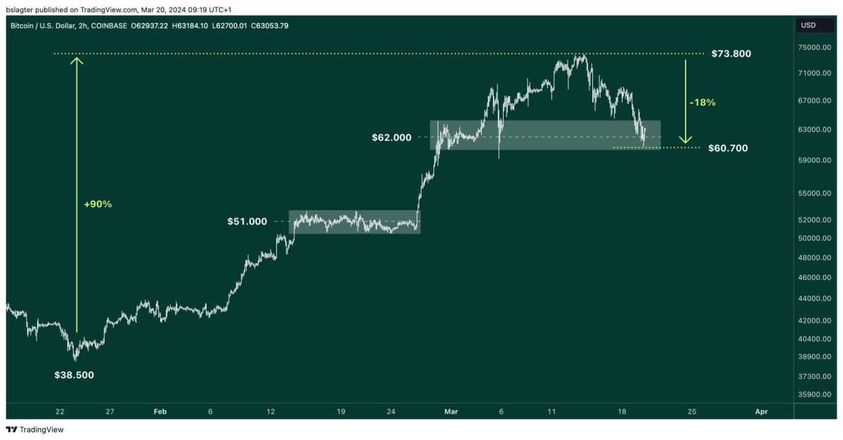 01 BTCUSD 2024 03 20 08 19 22
