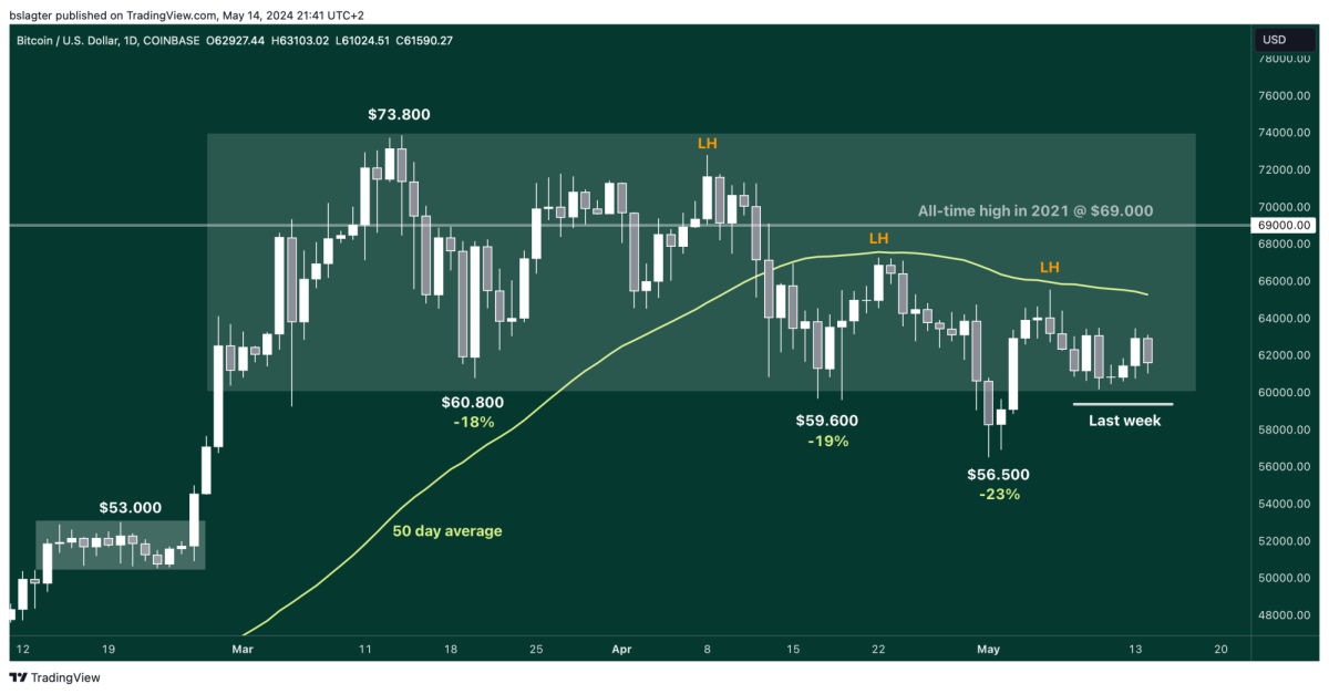 01 BTCUSD 2024 05 14 21 41 43