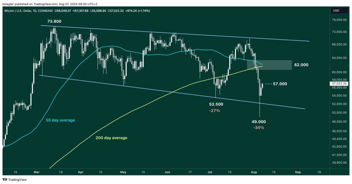 01 BTCUSD 2024 08 07 09 50 55