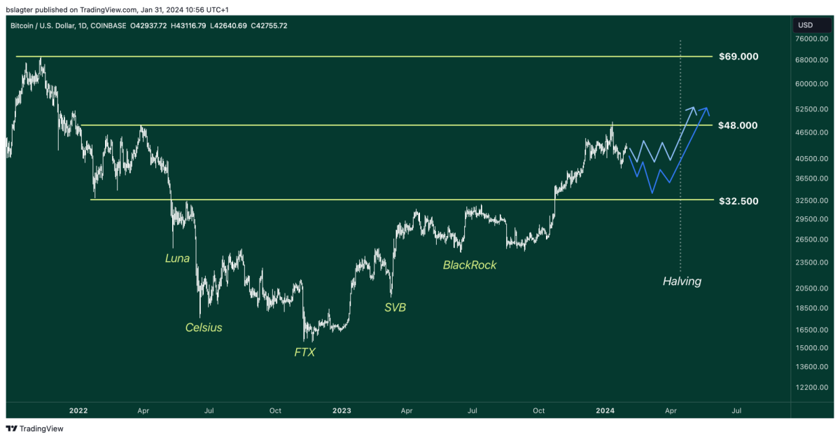 02 BTCUSD 2024 01 31 10 56 20