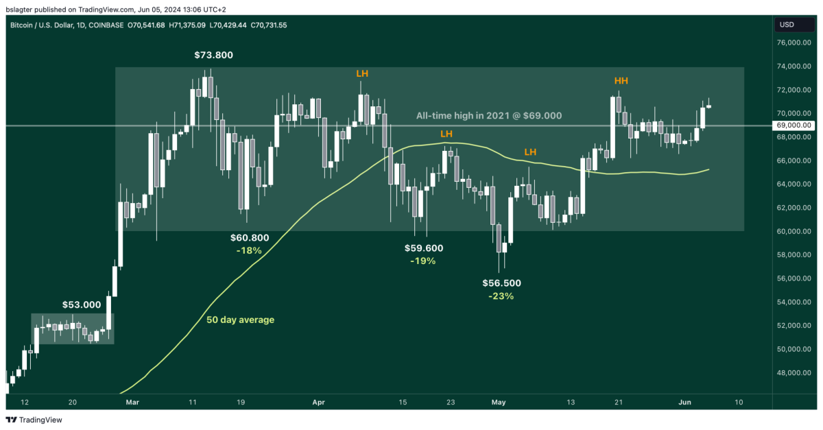 02 BTCUSD 2024 06 05 13 06 57