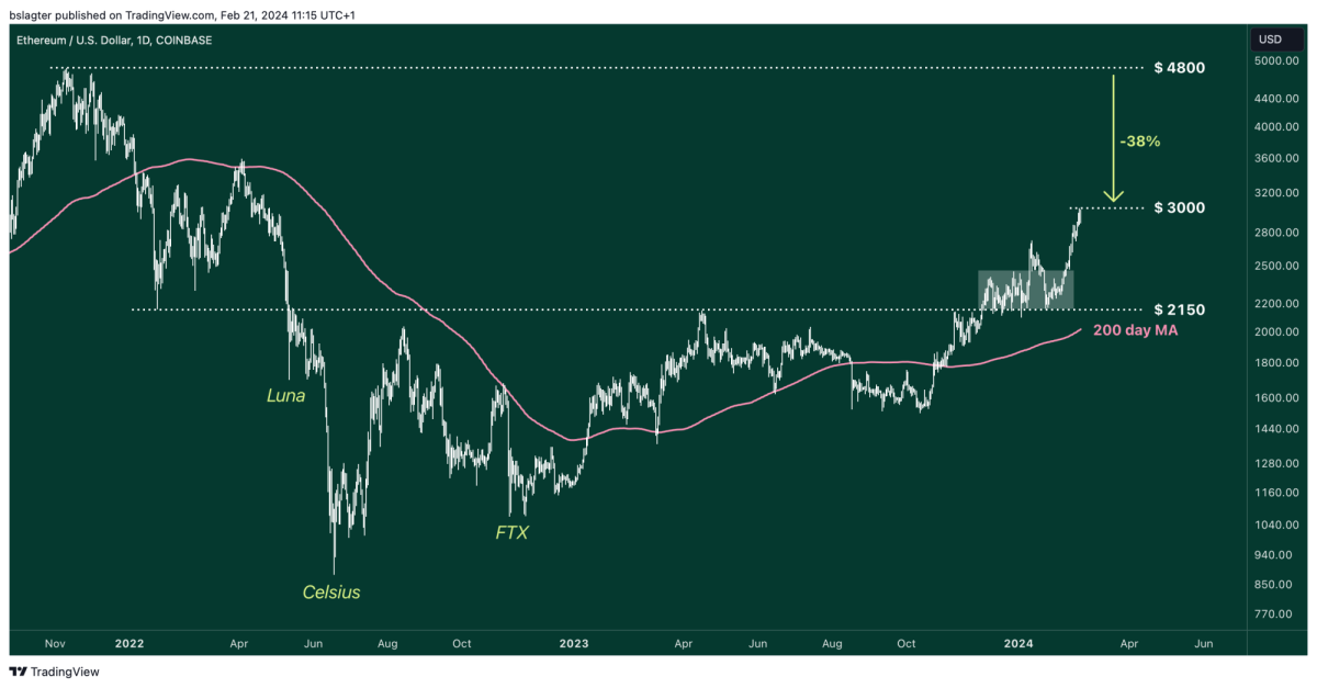 02 ETHUSD 2024 02 21 11 15 46