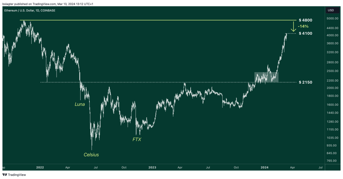 02 ETHUSD 2024 03 13 13 12 42