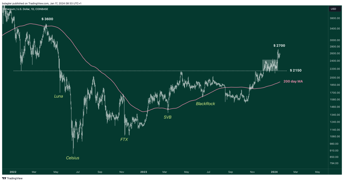 ETHUSD 2024 01 17 08 33 01