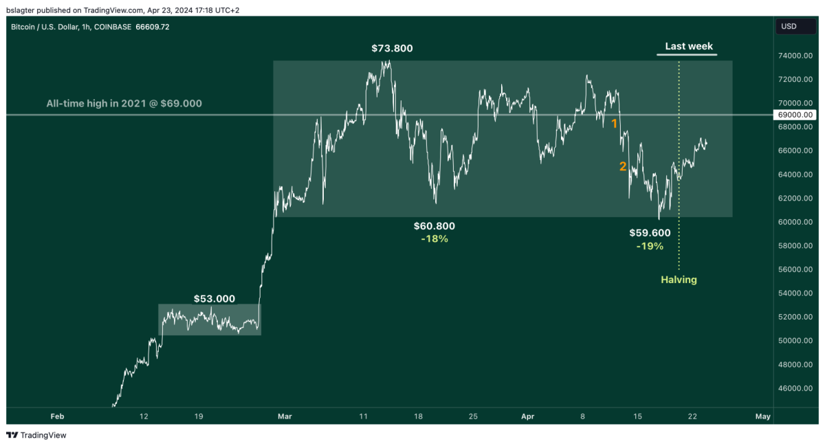 02 BTCUSD 2024 04 23 17 18 40