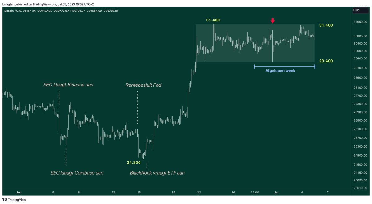BTCUSD 2023 07 05 10 39 34