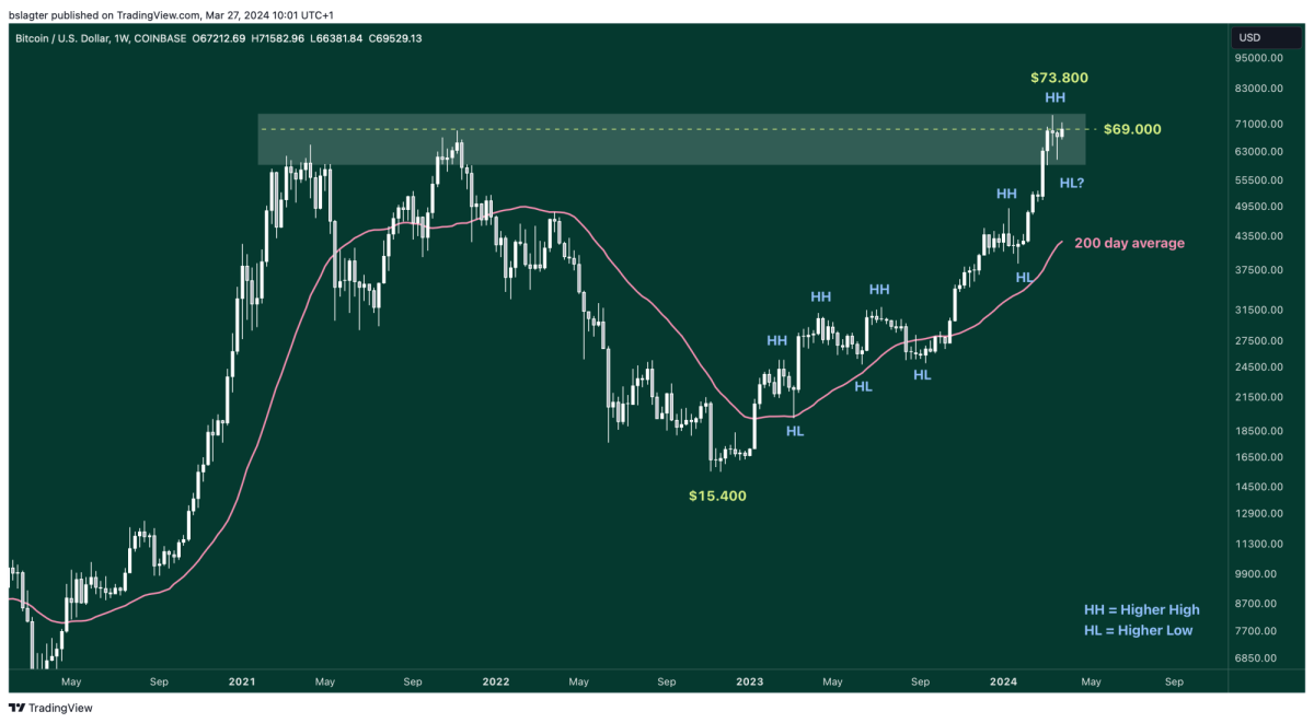 01 BTCUSD 2024 03 27 10 01 39