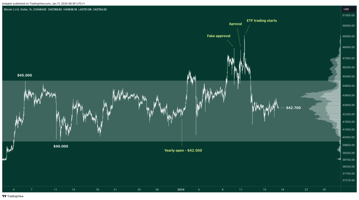 BTCUSD 2024 01 17 08 30 42