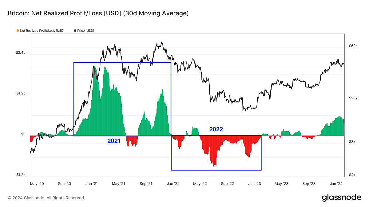 01 glassnode studio bitcoin net realized profit loss usd 30d moving average
