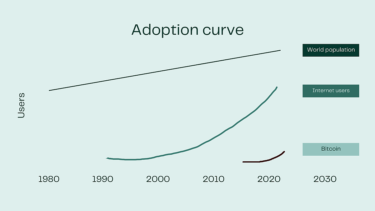Adoptiecurve bitcoin