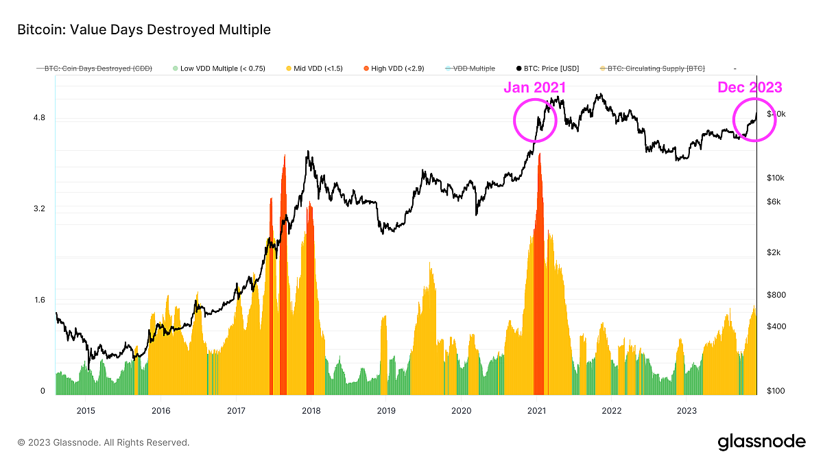 Glassnode studio bitcoin value days destroyed multiple 1