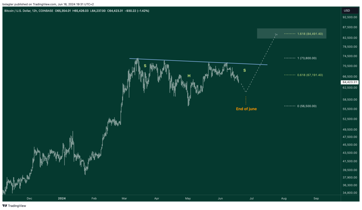 02 BTCUSD 2024 06 18 19 31 48
