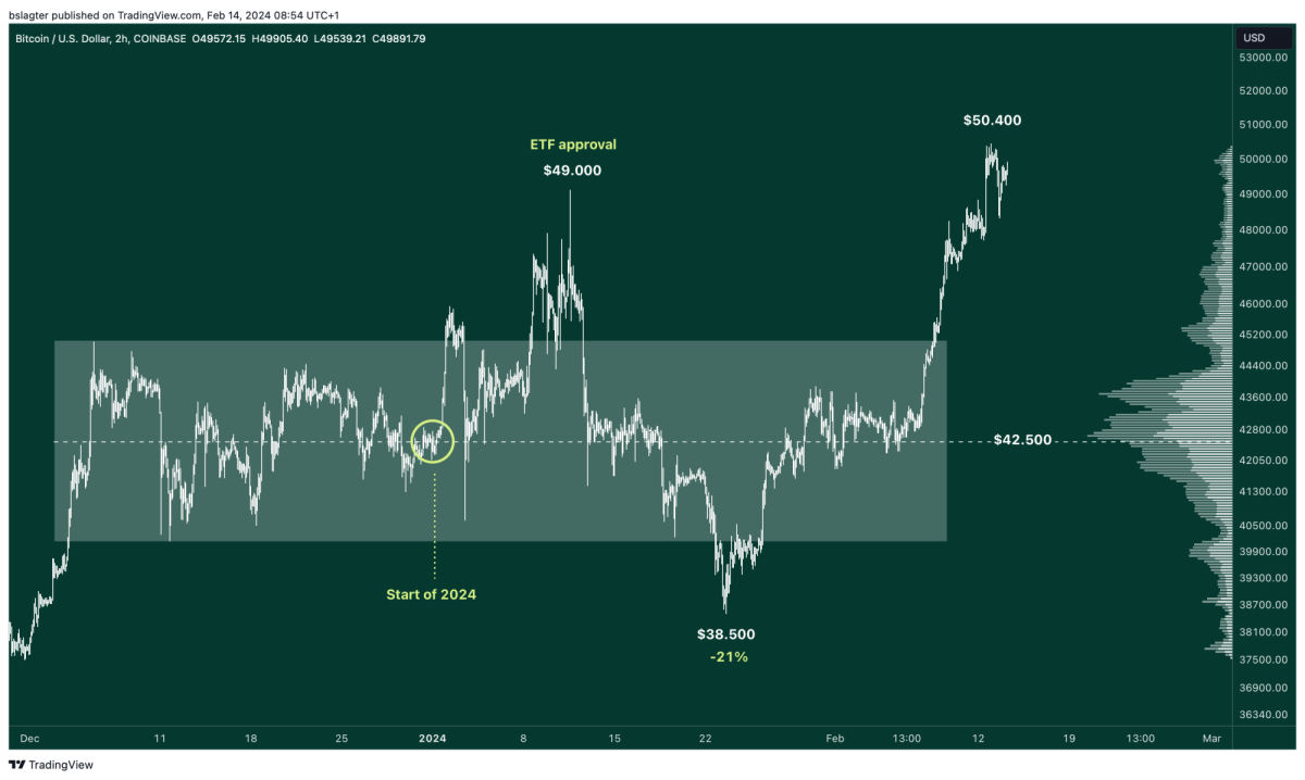 01 BTCUSD 2024 02 14 08 54 15