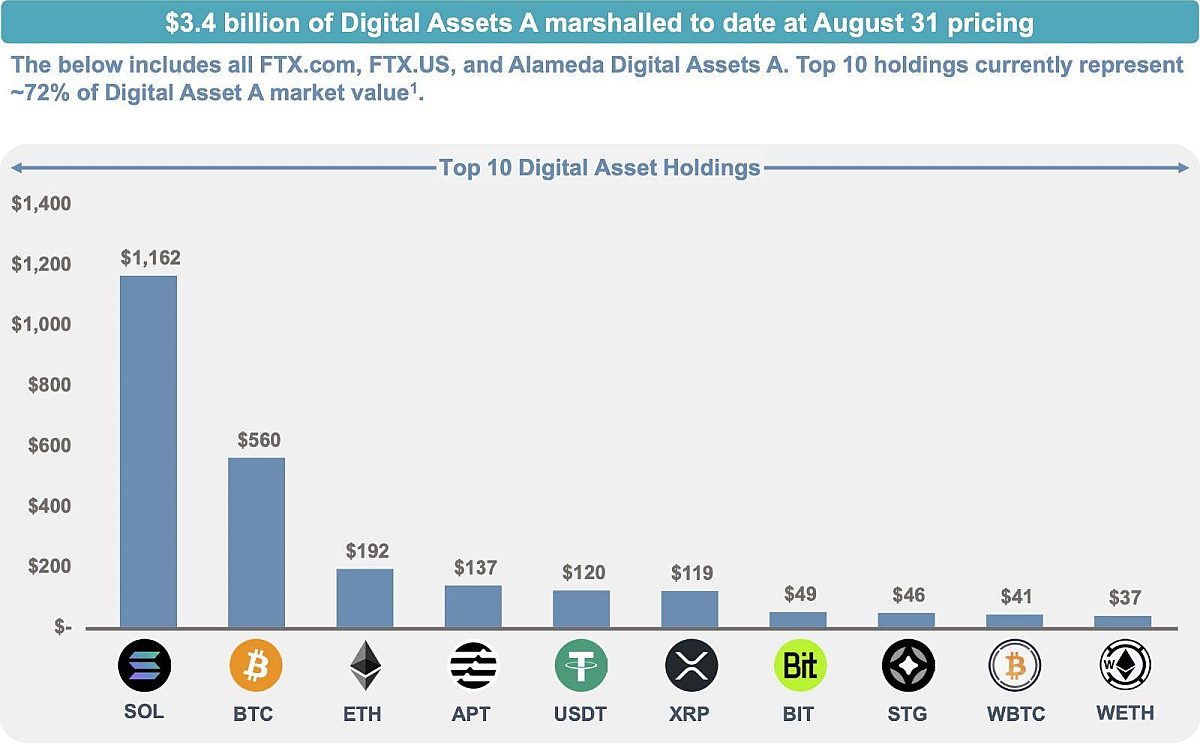 FTX Crypto Assets