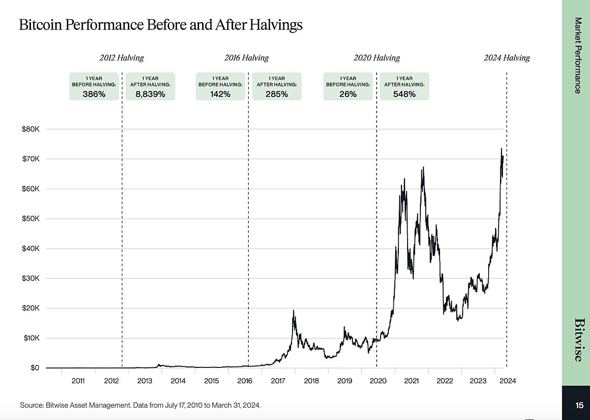 Bitwise Bitcoin price performance after halving